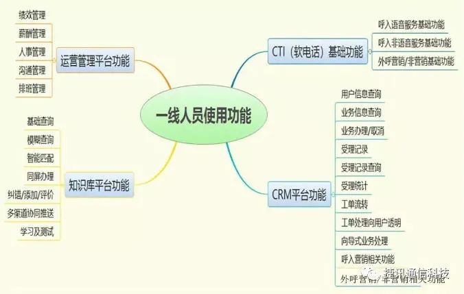 電話呼叫系統(tǒng)